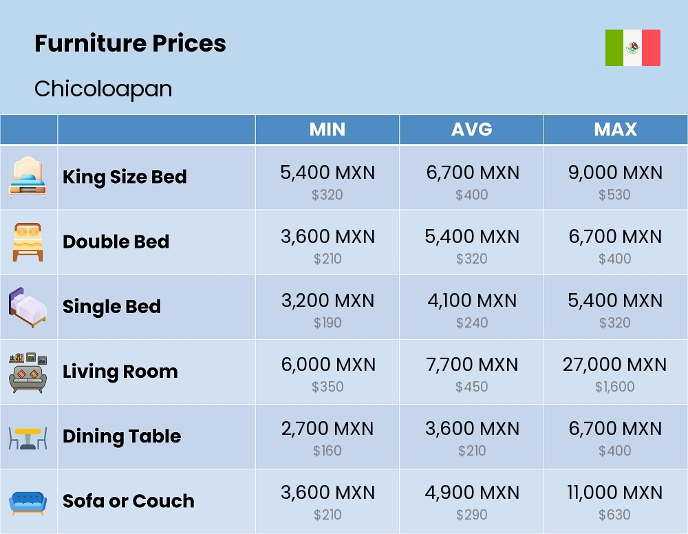 Chart showing the prices and cost of furniture in Chicoloapan