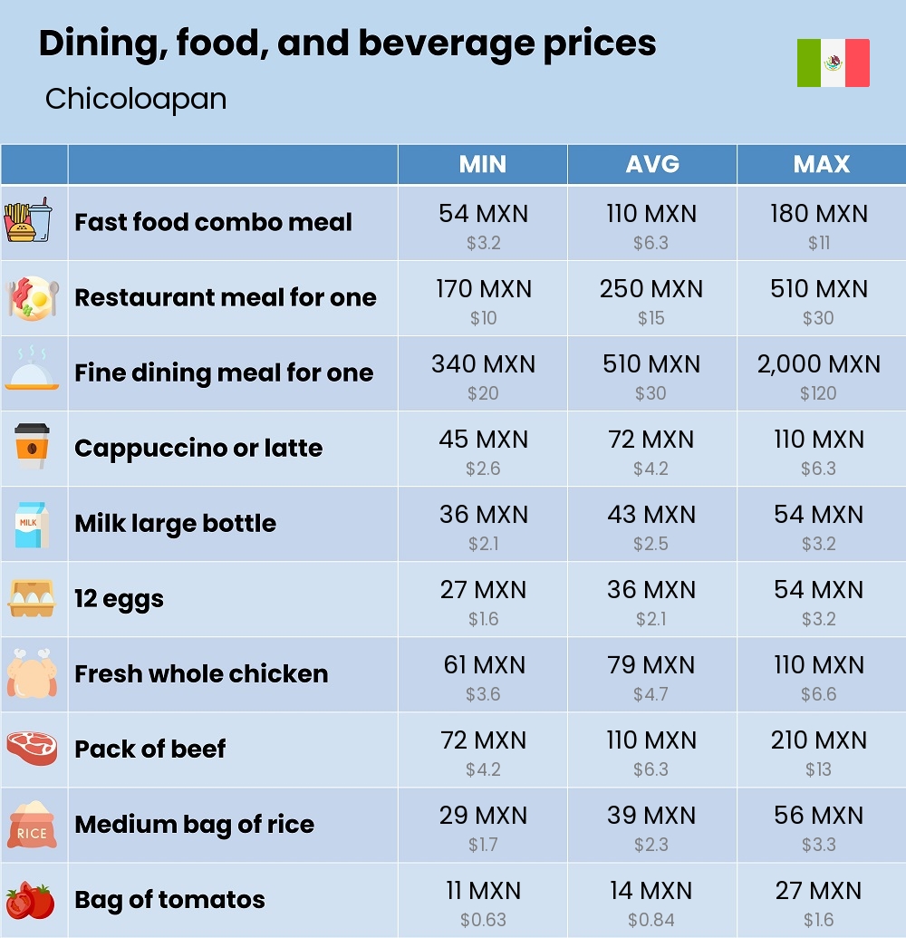 Chart showing the prices and cost of grocery, food, restaurant meals, market, and beverages in Chicoloapan