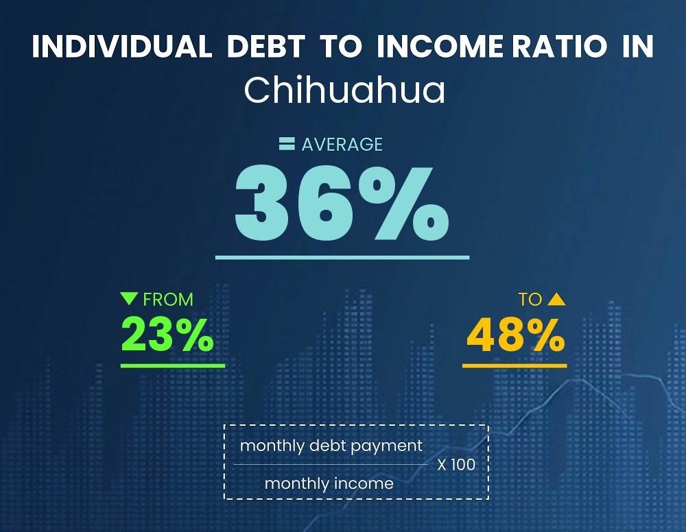 Chart showing debt-to-income ratio in Chihuahua