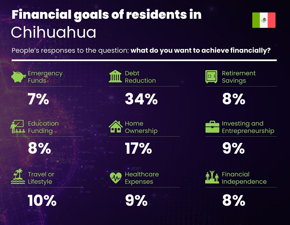 Financial goals and targets of couples living in Chihuahua