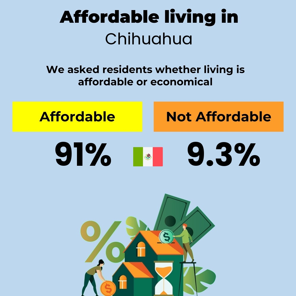 Income and cost of living compatibility. Is it affordable or economical to live in Chihuahua