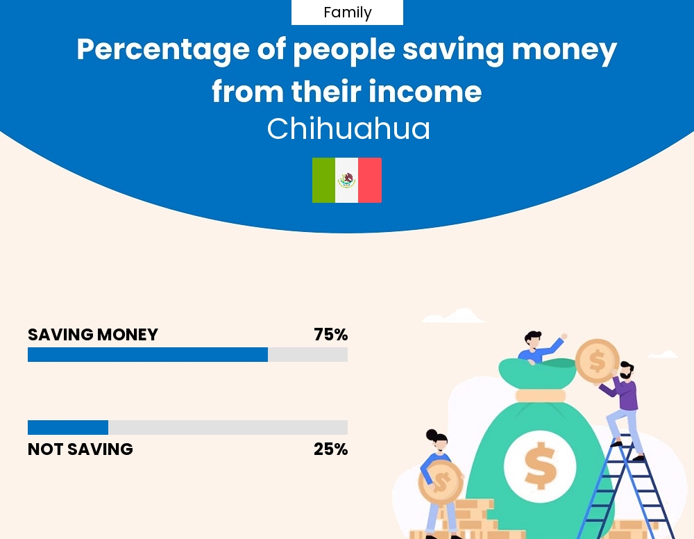 Percentage of families who manage to save money from their income every month in Chihuahua