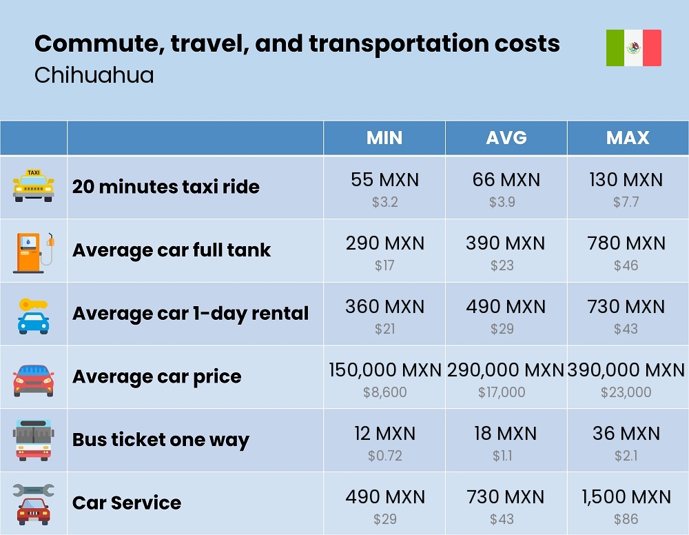 Chart showing the prices and cost of commute, travel, and transportation in Chihuahua