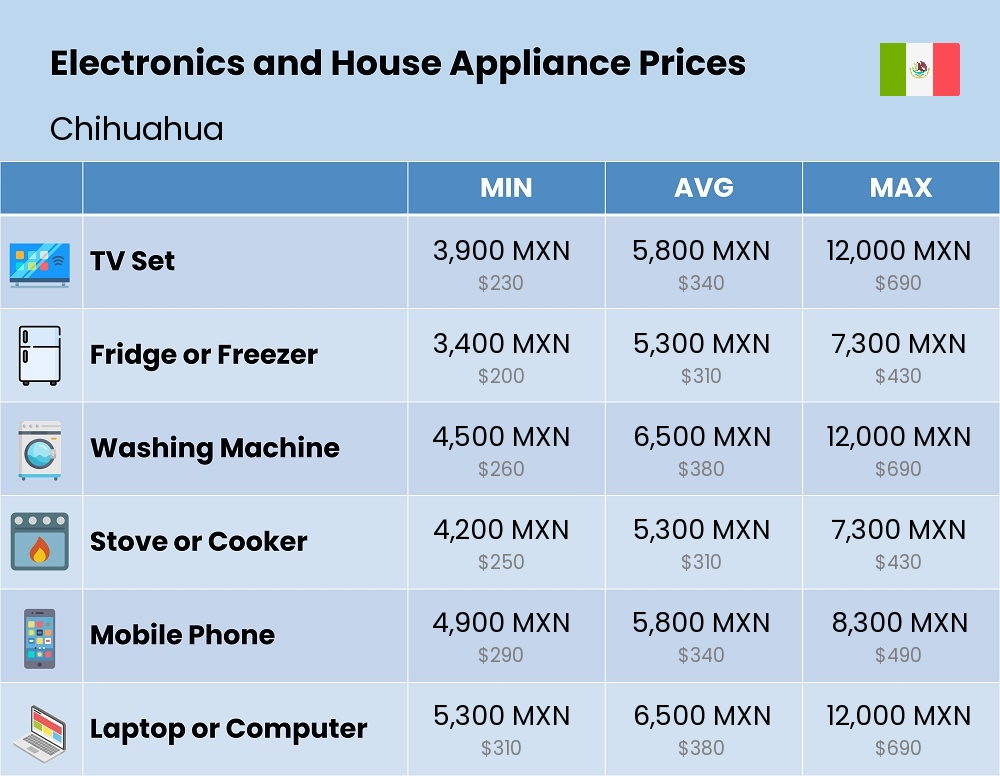 Chart showing the prices and cost of electronic devices and appliances in Chihuahua