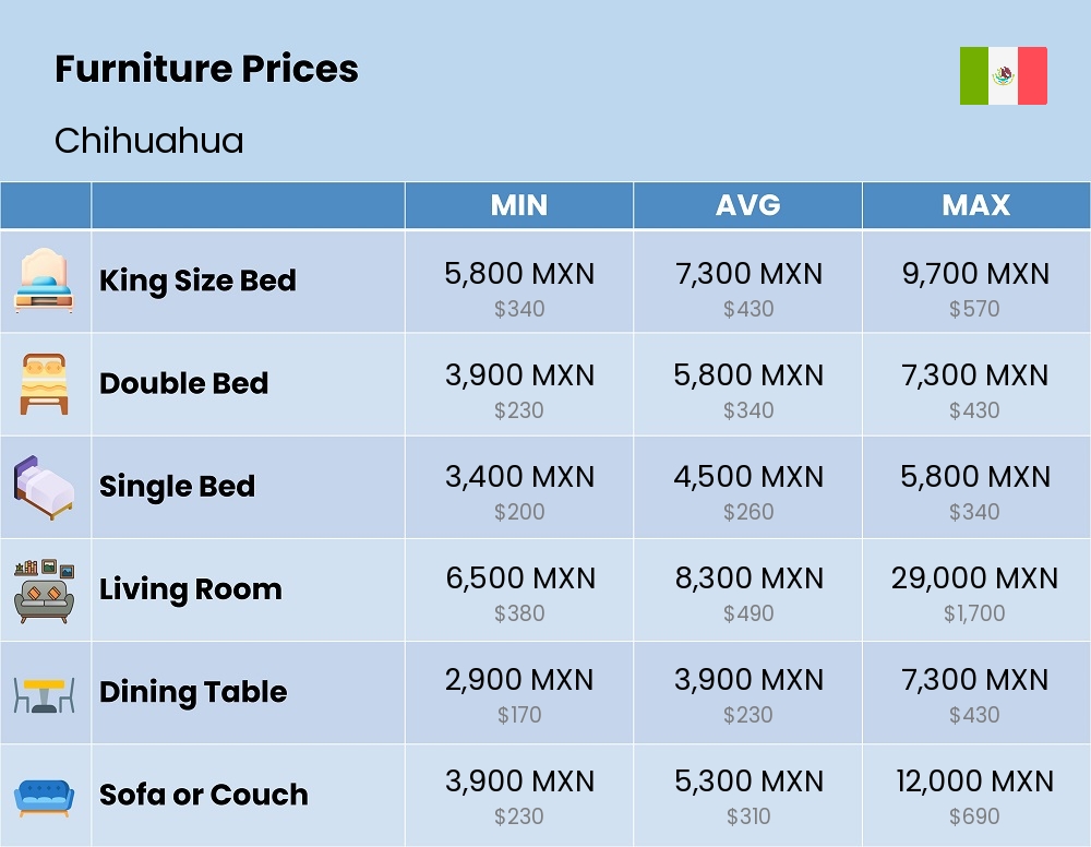 Chart showing the prices and cost of furniture in Chihuahua