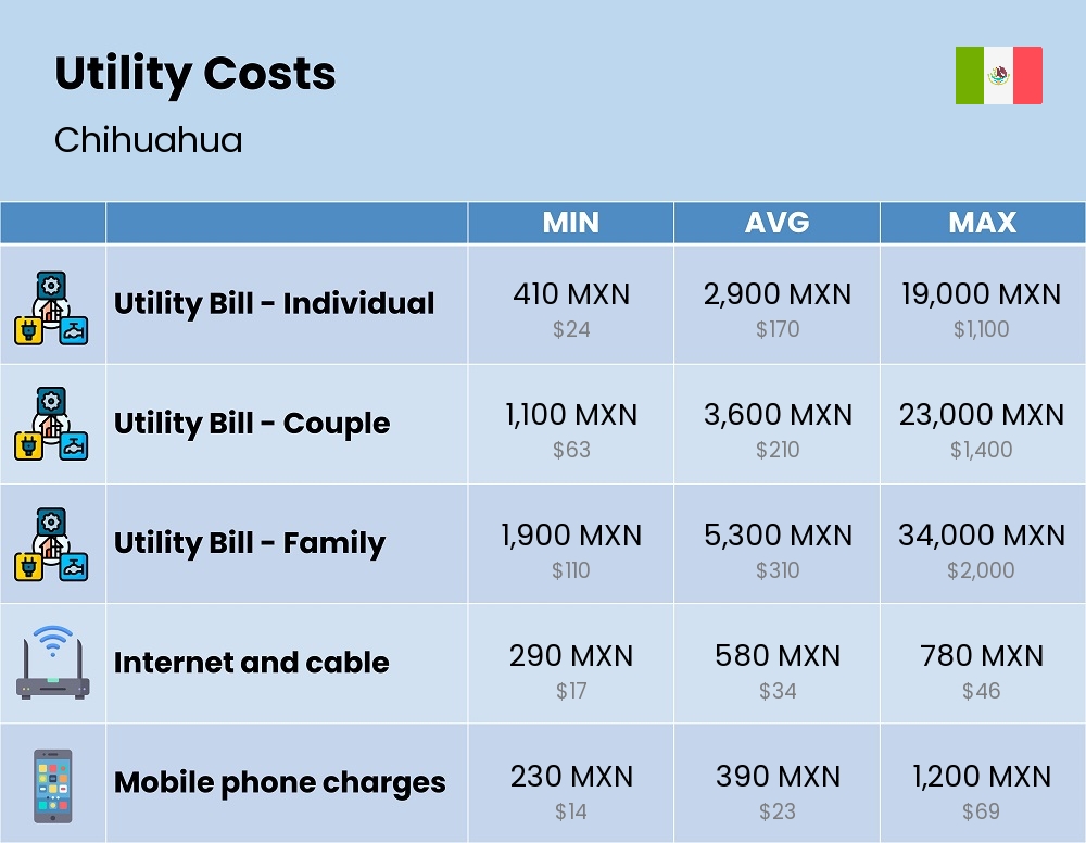 Chart showing the prices and cost of utility, energy, water, and gas for a family in Chihuahua