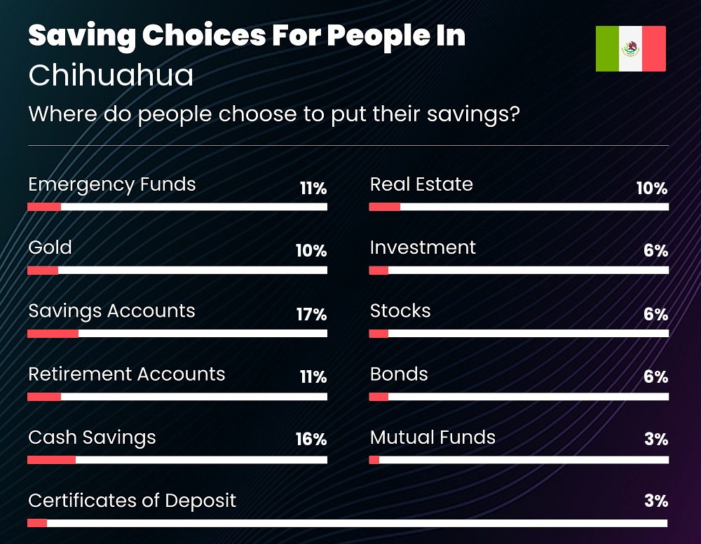 Where do people choose to put their savings in Chihuahua