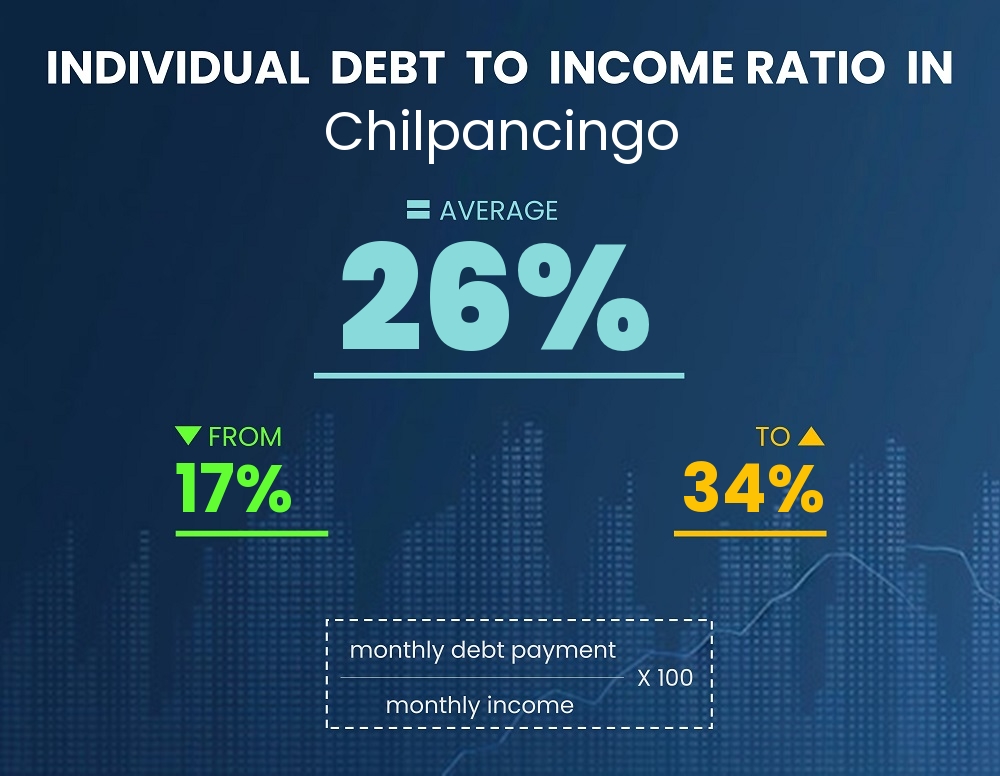 Chart showing debt-to-income ratio in Chilpancingo