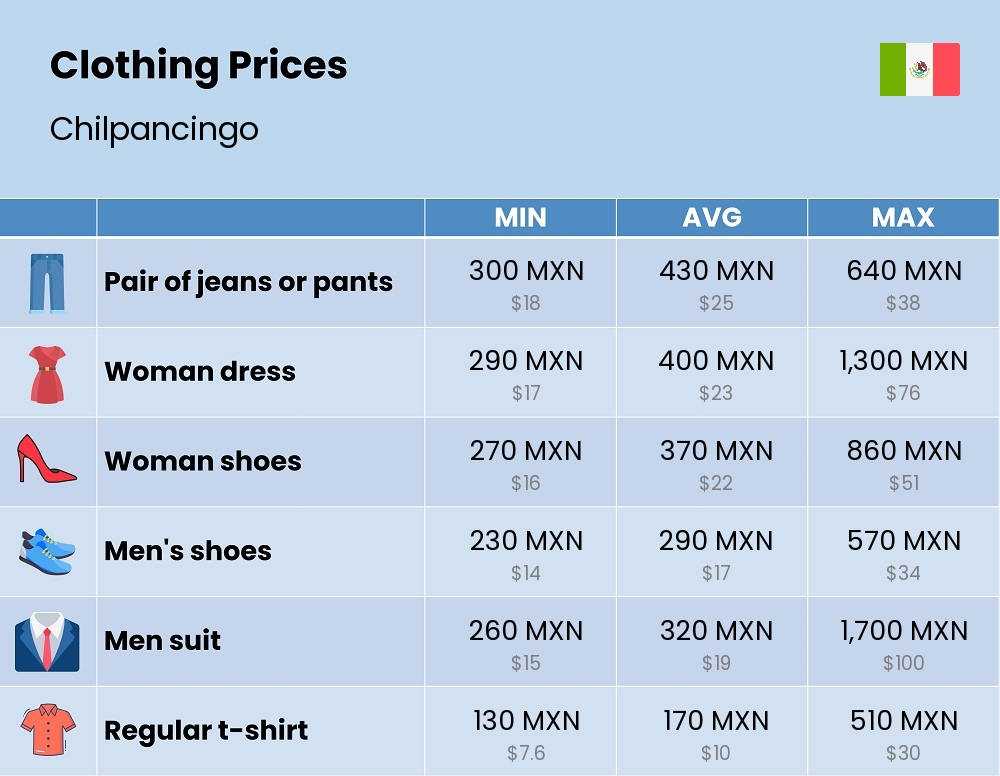 Chart showing the prices and cost of clothing and accessories in Chilpancingo