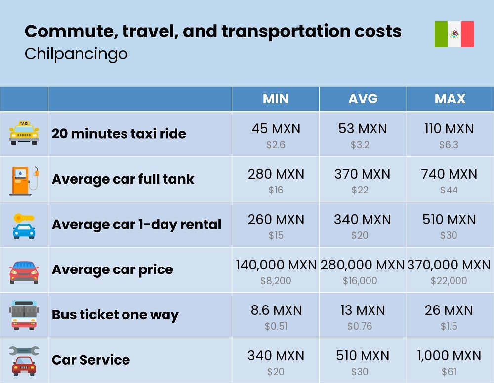 Chart showing the prices and cost of commute, travel, and transportation in Chilpancingo