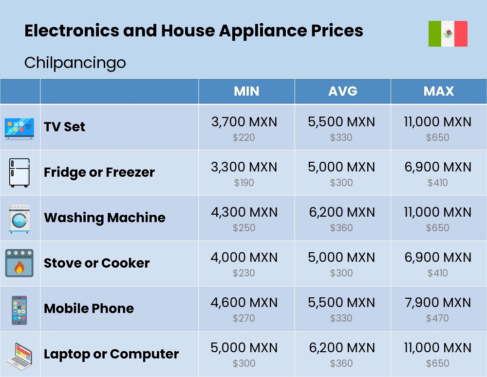 Chart showing the prices and cost of electronic devices and appliances in Chilpancingo