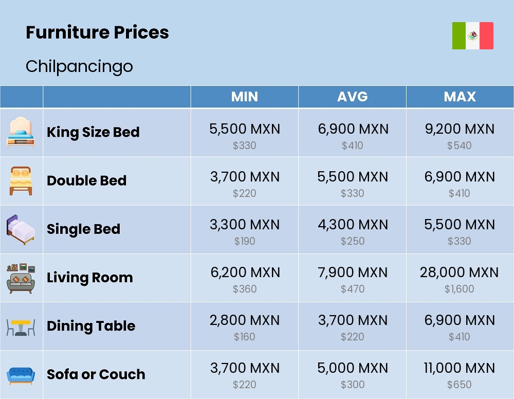 Chart showing the prices and cost of furniture in Chilpancingo