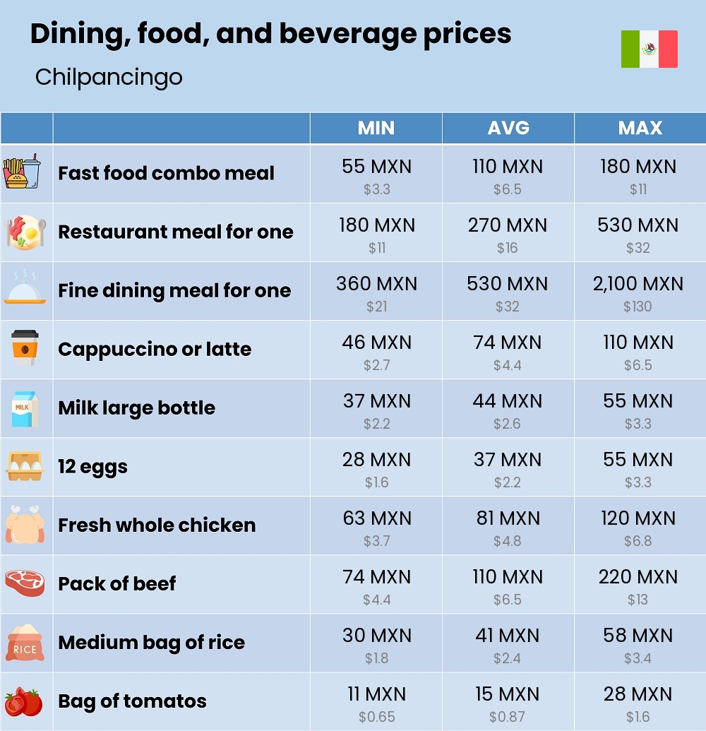 Chart showing the prices and cost of grocery, food, restaurant meals, market, and beverages in Chilpancingo