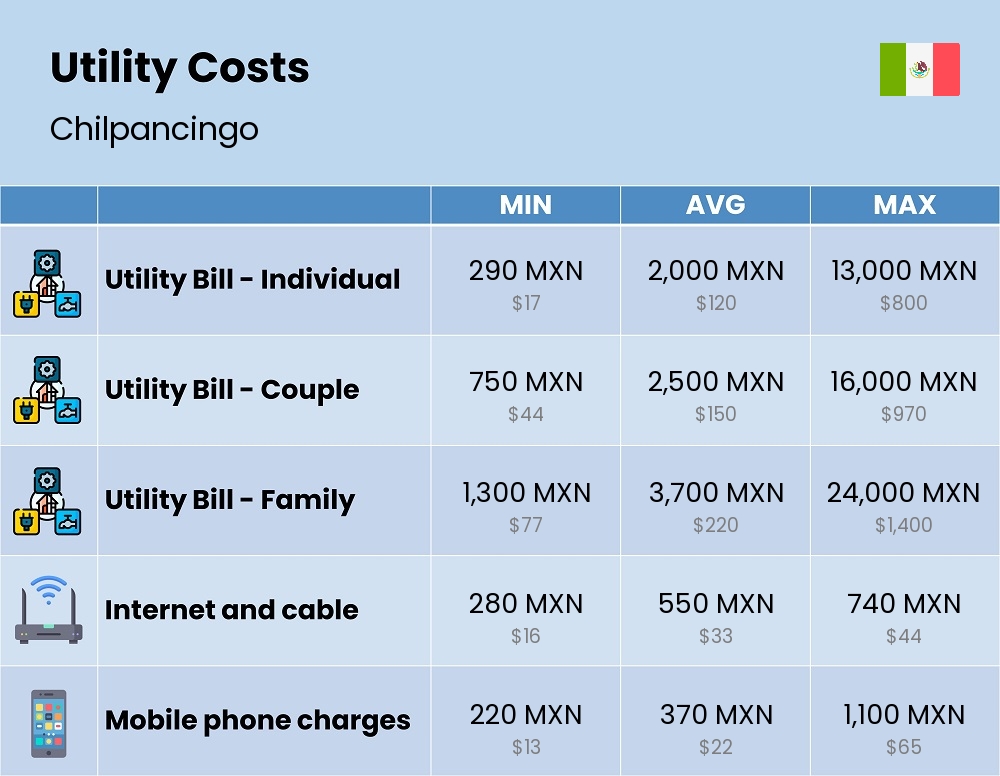 Chart showing the prices and cost of utility, energy, water, and gas for a family in Chilpancingo