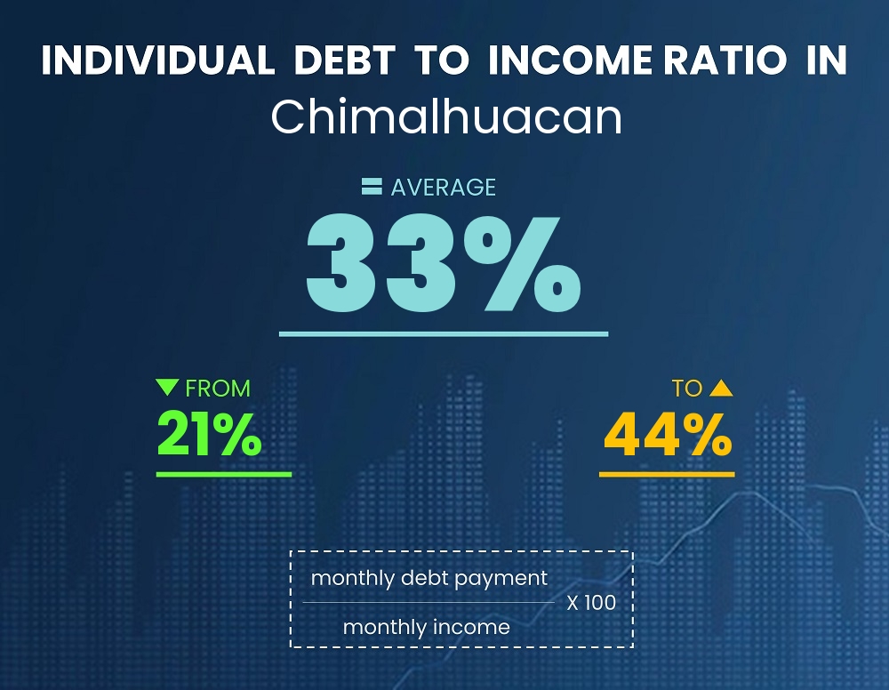 Chart showing debt-to-income ratio in Chimalhuacan