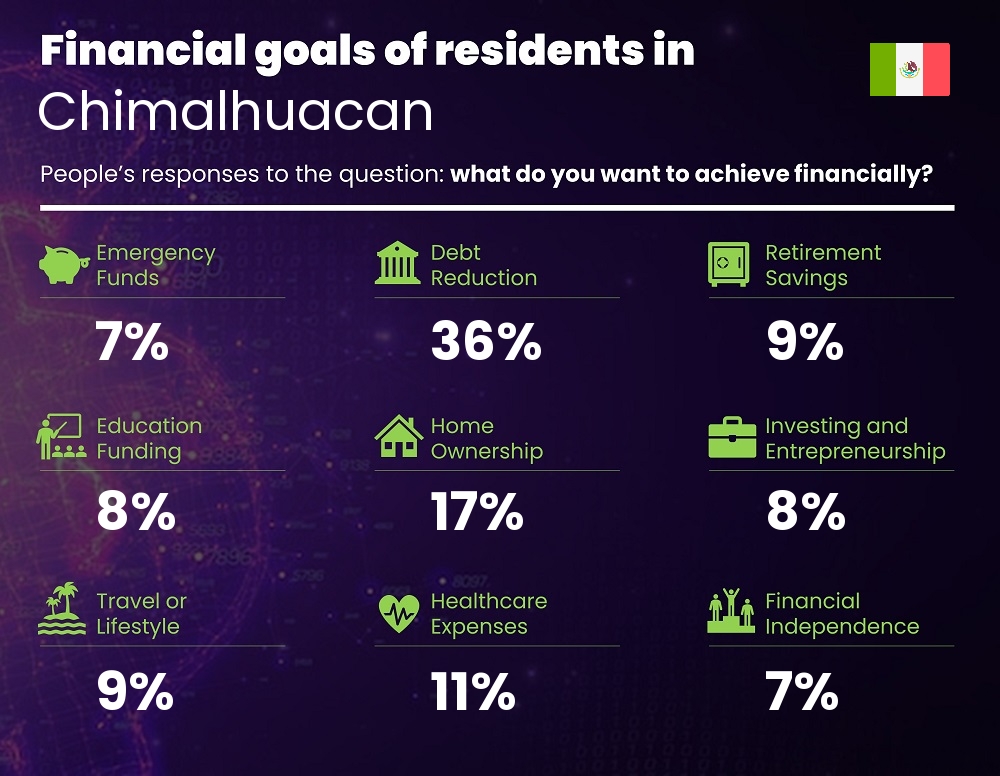 Financial goals and targets of couples living in Chimalhuacan