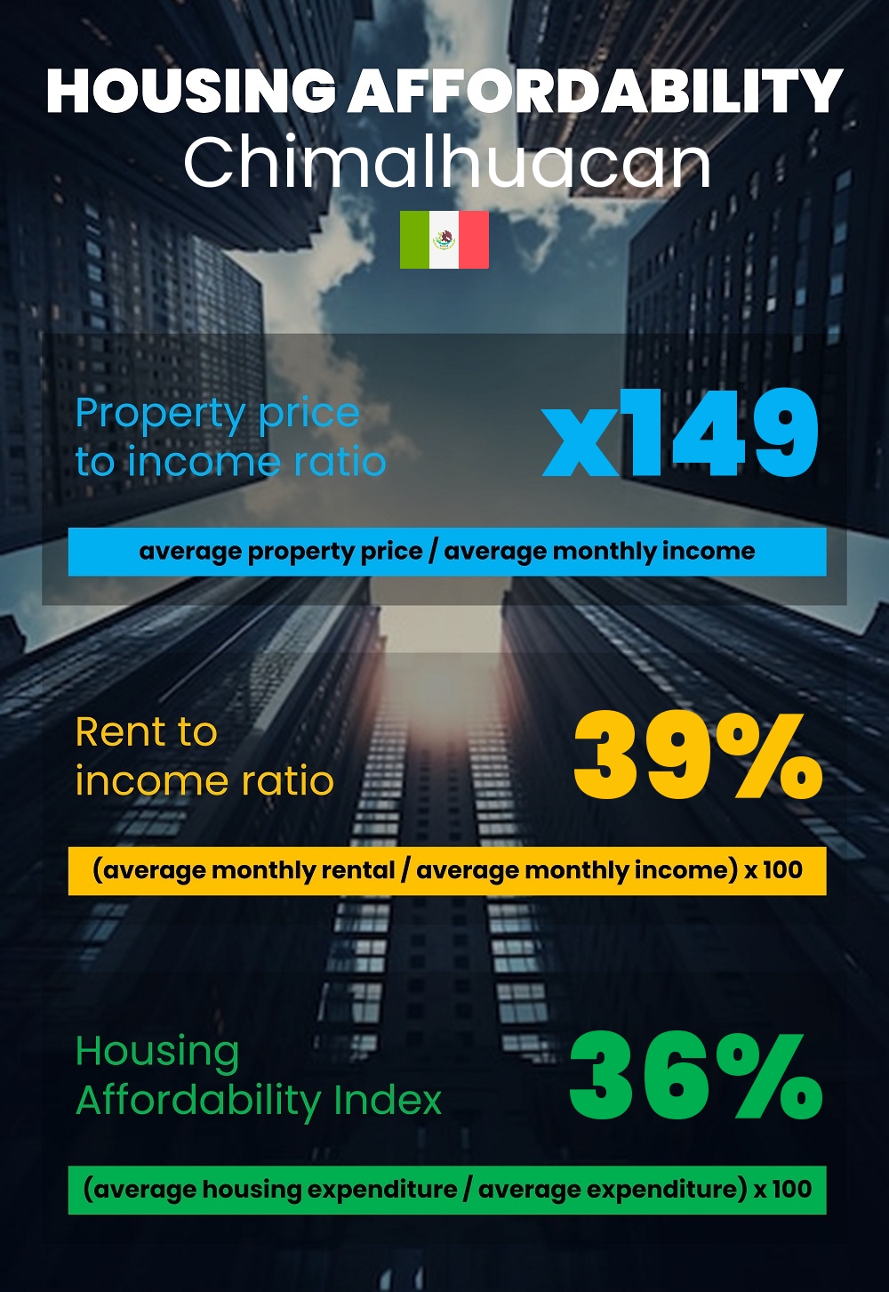 Housing and accommodation affordability, property price to income ratio, rent to income ratio, and housing affordability index chart in Chimalhuacan