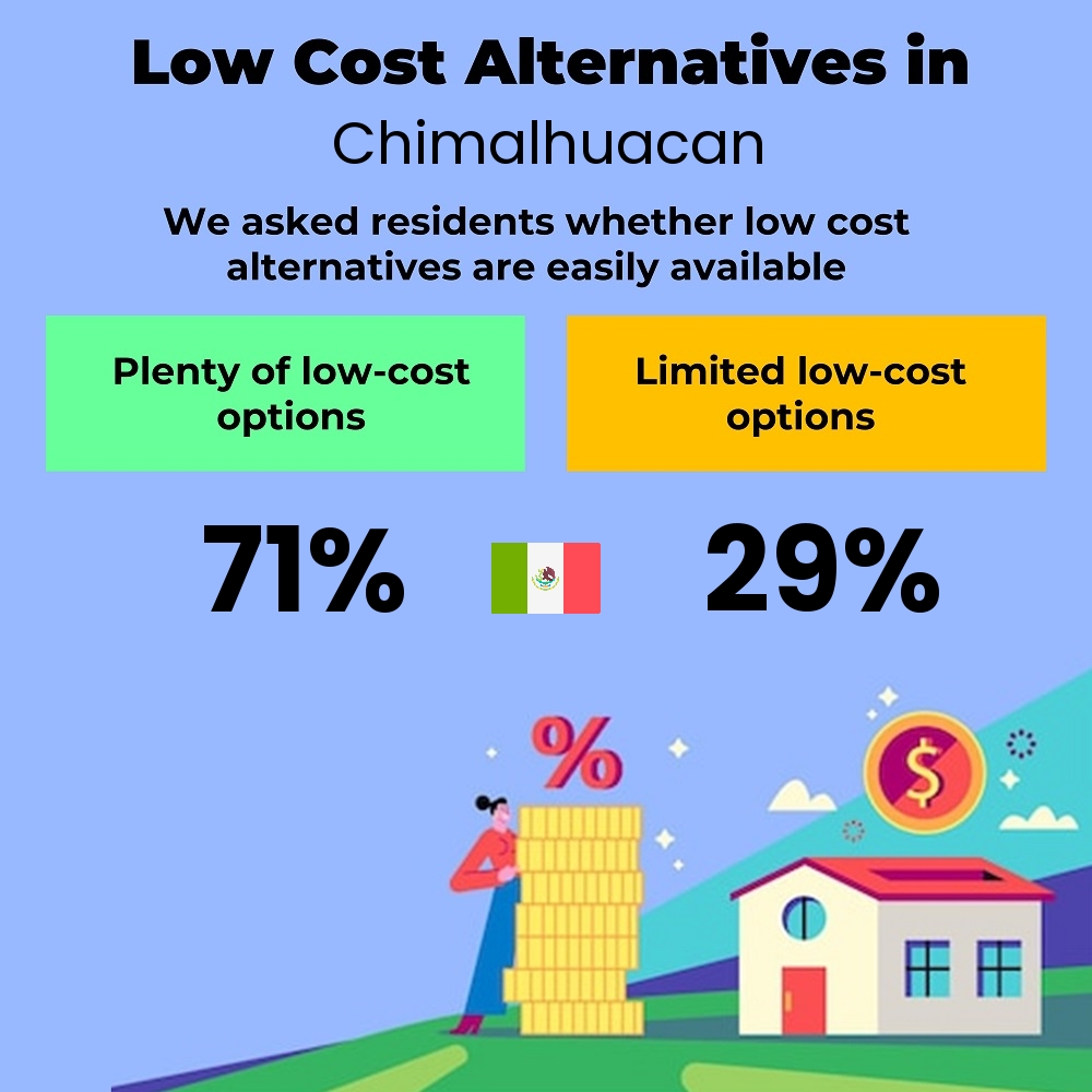 How easily is cost-cutting. Are there plenty of low-cost options in Chimalhuacan