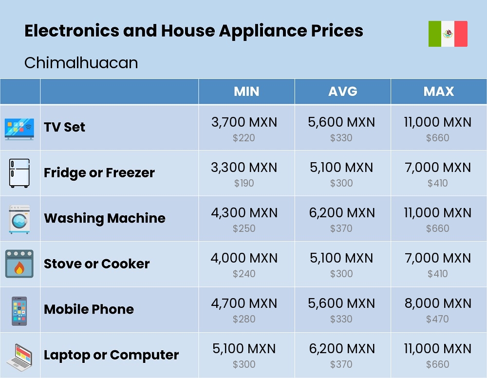 Chart showing the prices and cost of electronic devices and appliances in Chimalhuacan