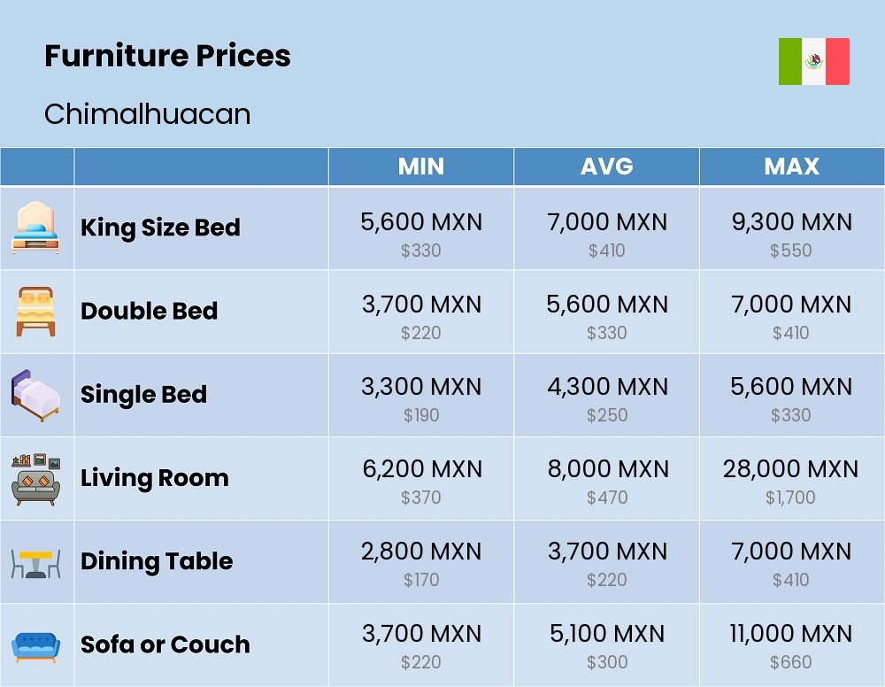 Chart showing the prices and cost of furniture in Chimalhuacan