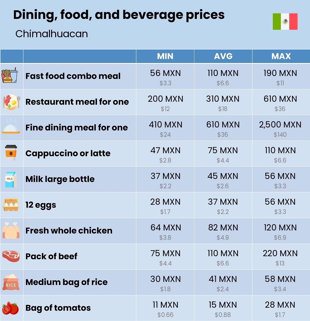 Chart showing the prices and cost of grocery, food, restaurant meals, market, and beverages in Chimalhuacan