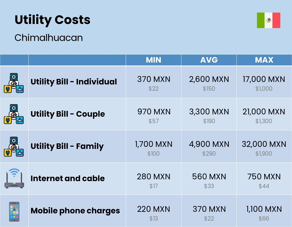 Chart showing the prices and cost of utility, energy, water, and gas for a family in Chimalhuacan