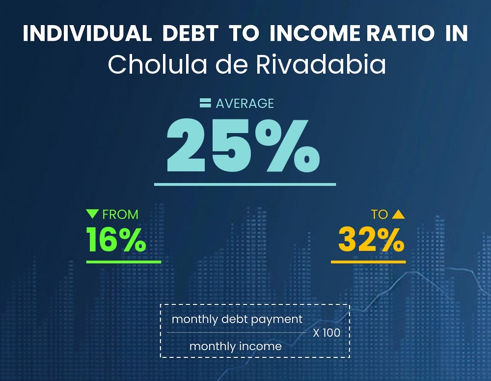 Chart showing debt-to-income ratio in Cholula de Rivadabia