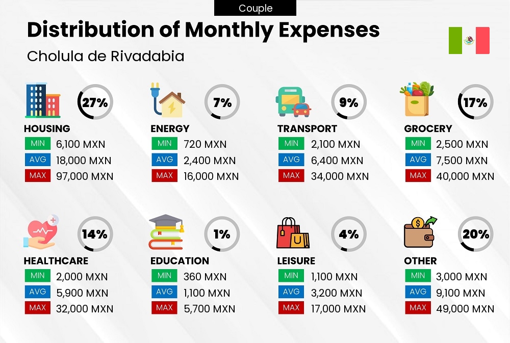 Distribution of monthly cost of living expenses of a couple in Cholula de Rivadabia