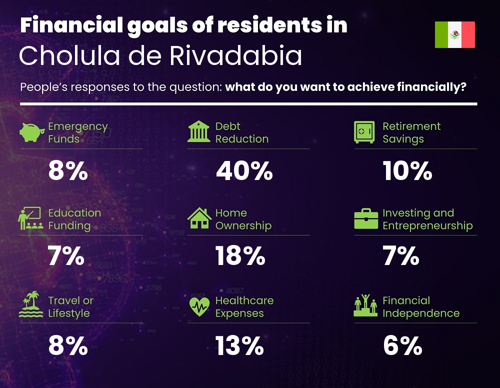 Financial goals and targets of couples living in Cholula de Rivadabia