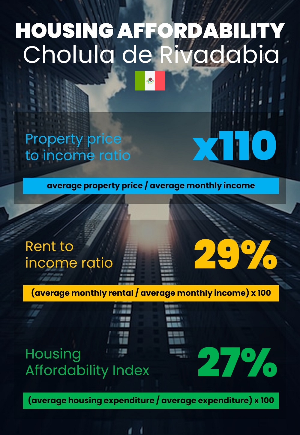 Housing and accommodation affordability, property price to income ratio, rent to income ratio, and housing affordability index chart in Cholula de Rivadabia