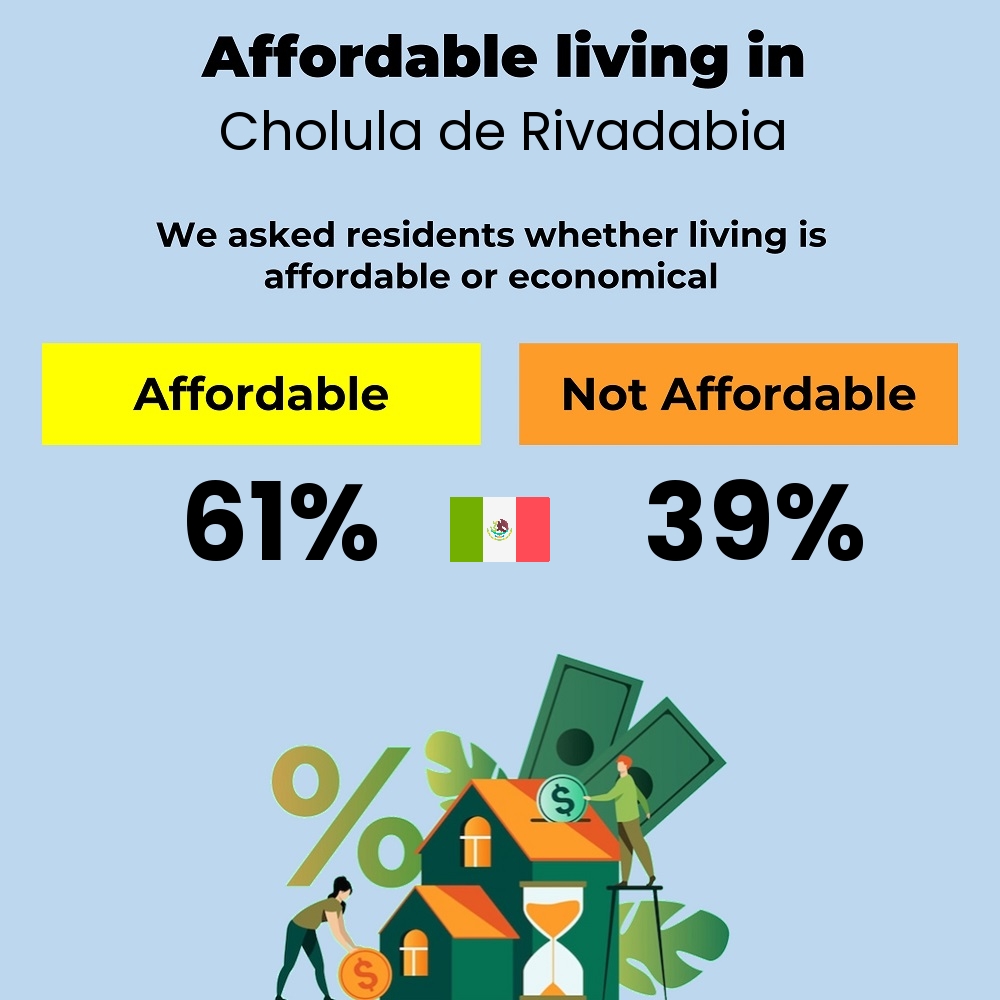 Income and cost of living compatibility. Is it affordable or economical to live in Cholula de Rivadabia