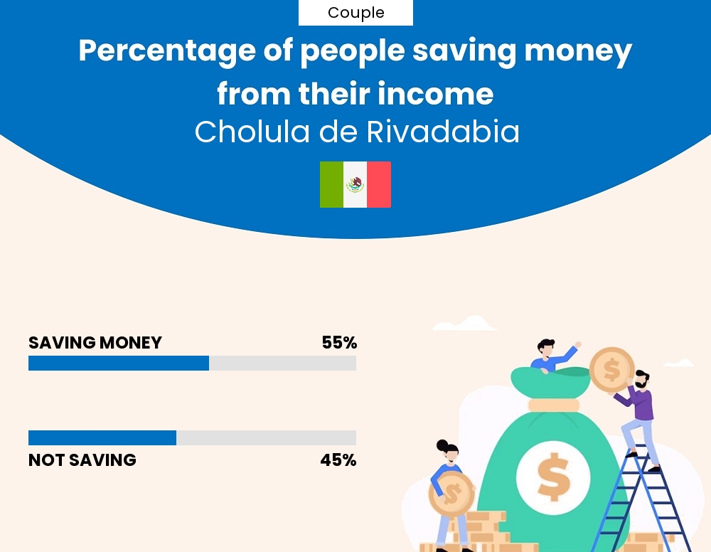 Percentage of couples who manage to save money from their income every month in Cholula de Rivadabia