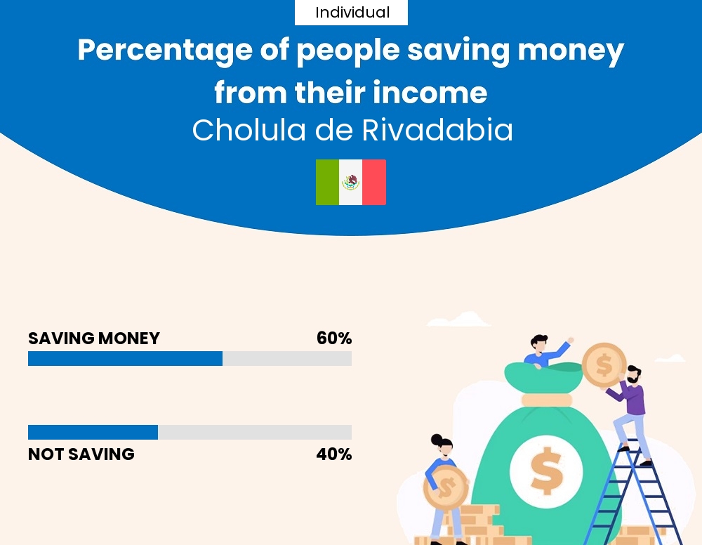 Percentage of individuals who manage to save money from their income every month in Cholula de Rivadabia