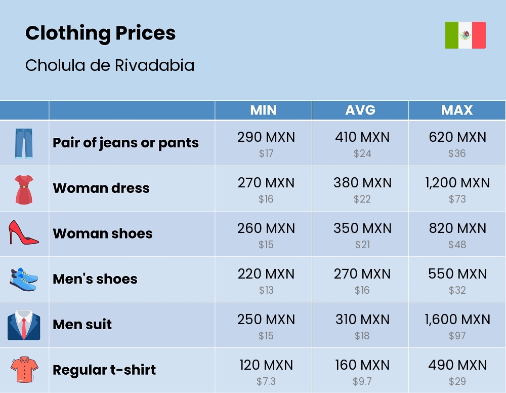 Chart showing the prices and cost of clothing and accessories in Cholula de Rivadabia