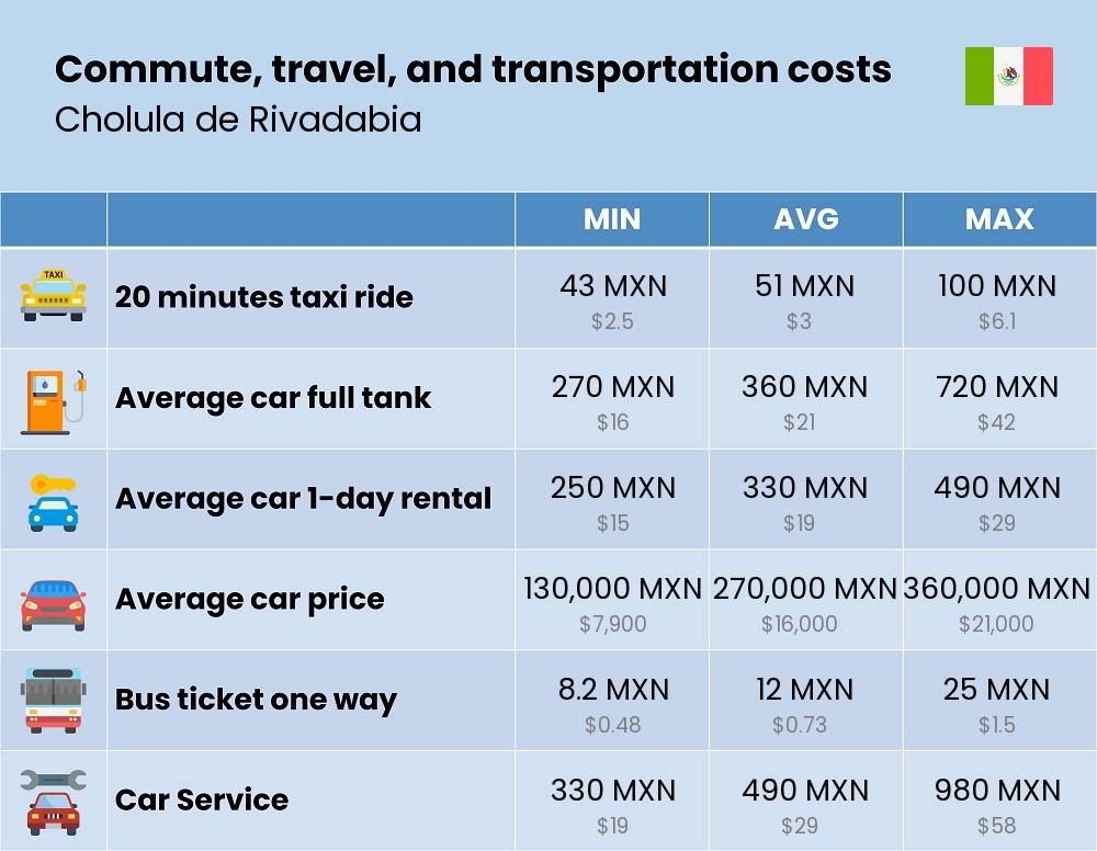 Chart showing the prices and cost of commute, travel, and transportation in Cholula de Rivadabia