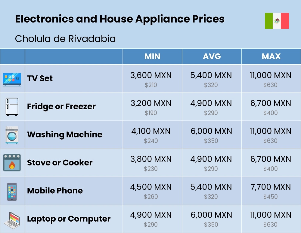 Chart showing the prices and cost of electronic devices and appliances in Cholula de Rivadabia