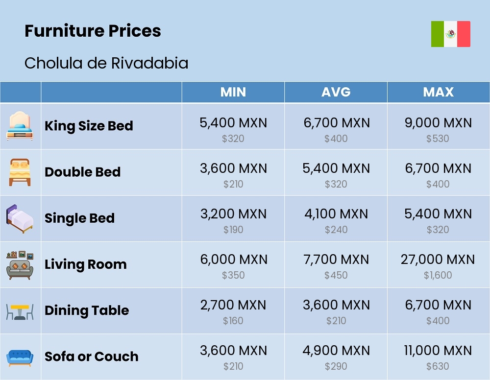 Chart showing the prices and cost of furniture in Cholula de Rivadabia