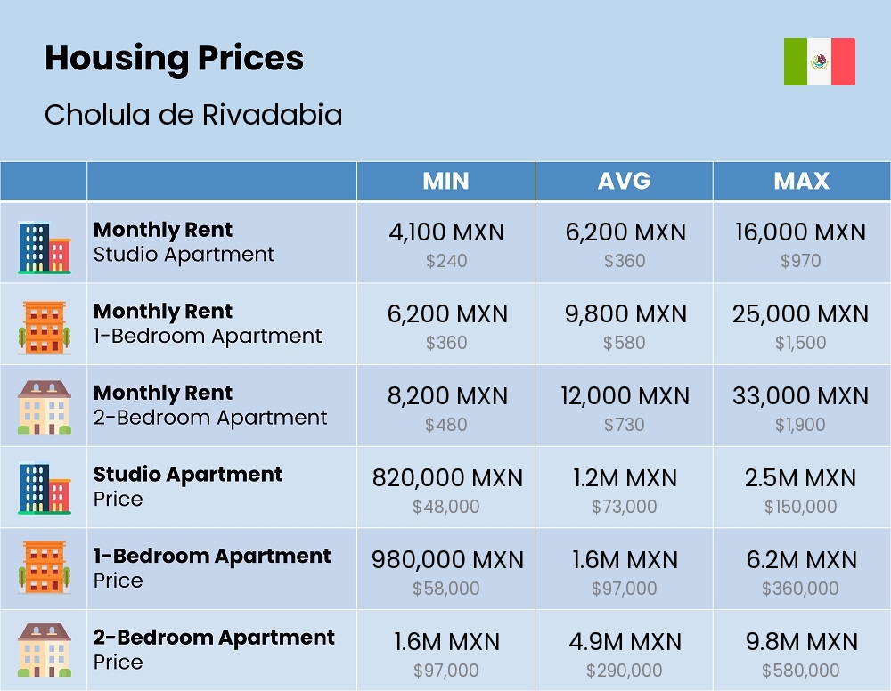 Chart showing the prices and cost of housing, accommodation, and rent in Cholula de Rivadabia