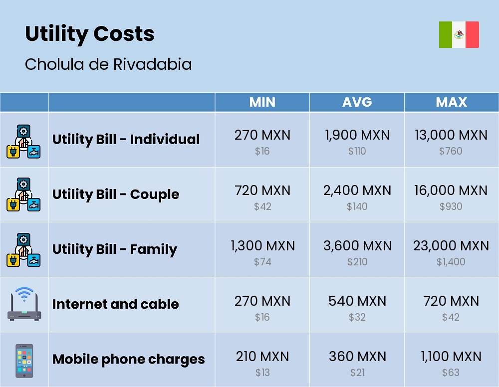 Chart showing the prices and cost of utility, energy, water, and gas for a family in Cholula de Rivadabia