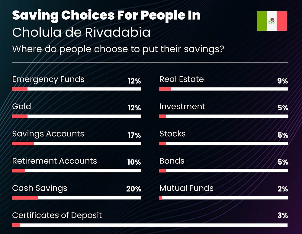 Where do couples choose to put their savings in Cholula de Rivadabia