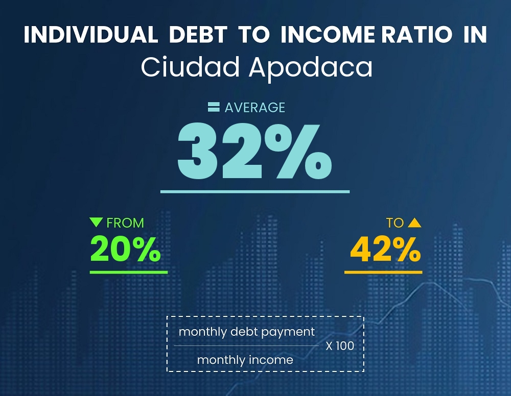 Chart showing debt-to-income ratio in Ciudad Apodaca