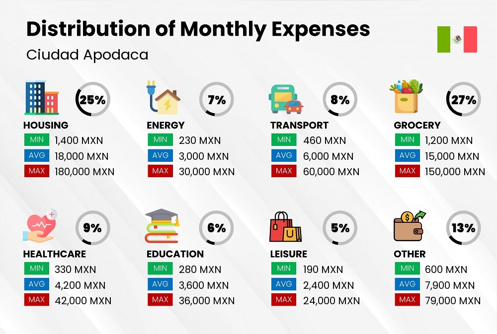 Distribution of monthly cost of living expenses in Ciudad Apodaca