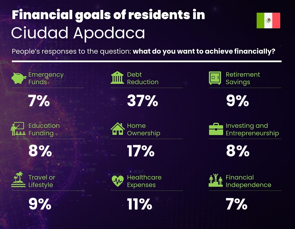 Financial goals and targets of couples living in Ciudad Apodaca