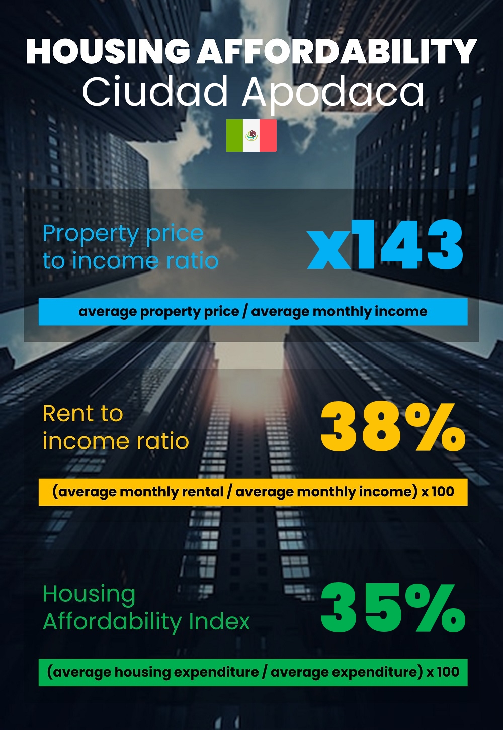 Housing and accommodation affordability, property price to income ratio, rent to income ratio, and housing affordability index chart in Ciudad Apodaca