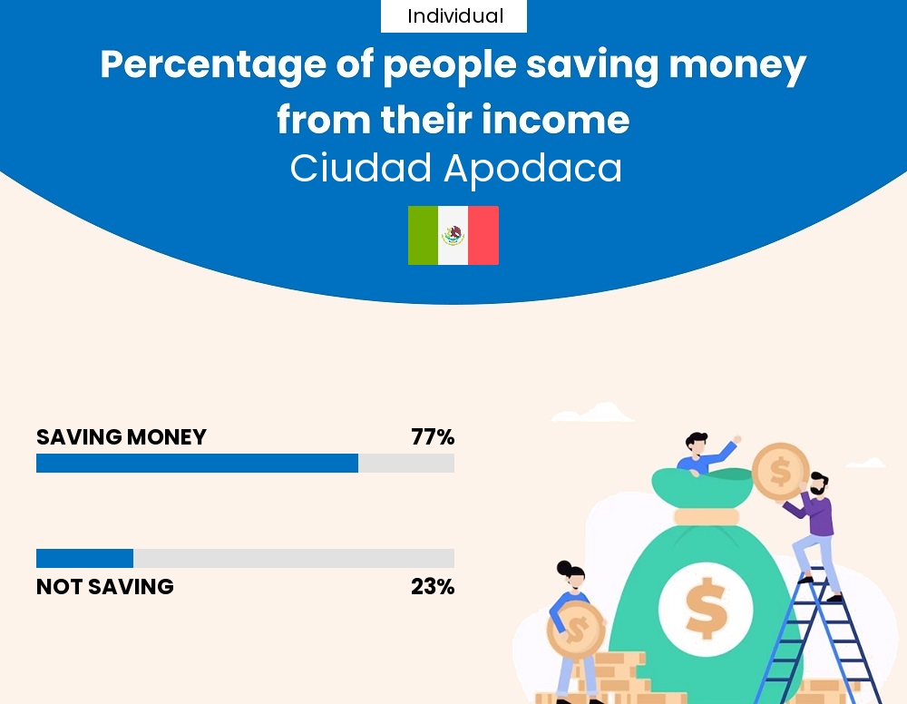 Percentage of individuals who manage to save money from their income every month in Ciudad Apodaca