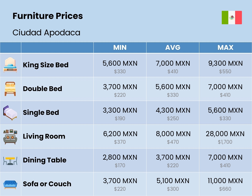 Chart showing the prices and cost of furniture in Ciudad Apodaca