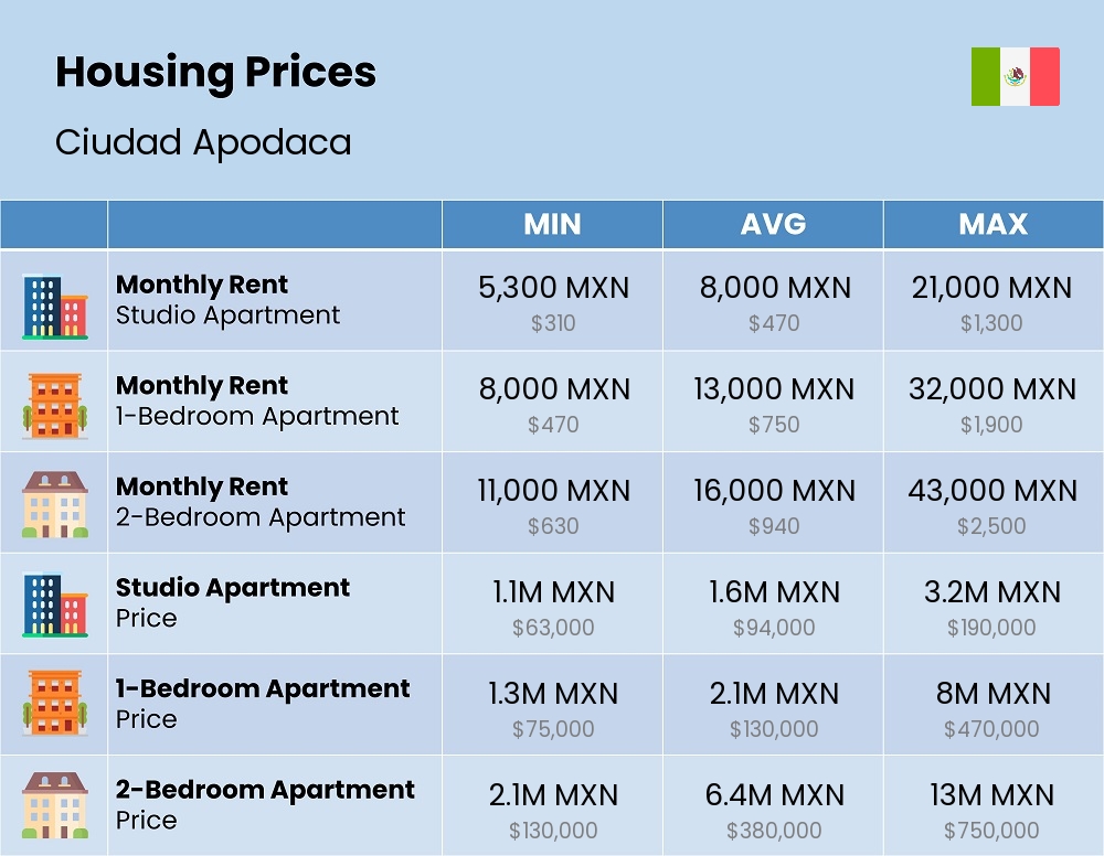 Chart showing the prices and cost of housing, accommodation, and rent in Ciudad Apodaca