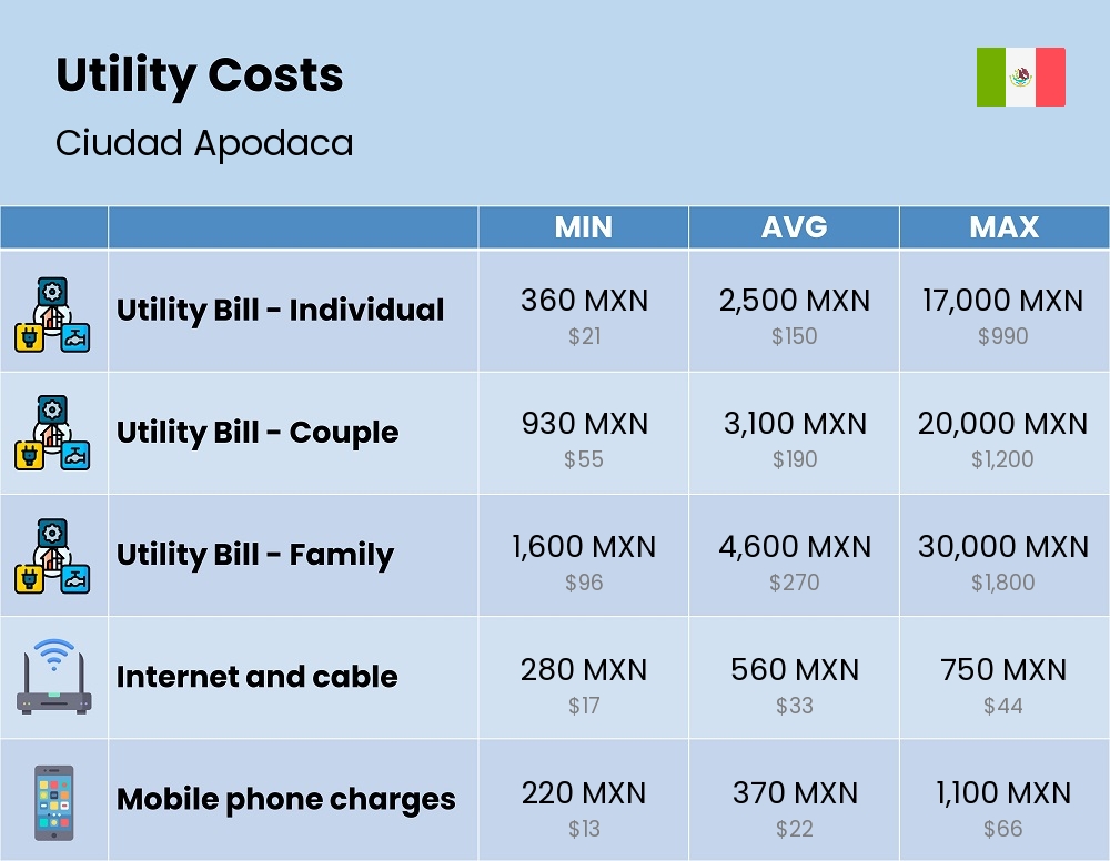 Chart showing the prices and cost of utility, energy, water, and gas for a family in Ciudad Apodaca