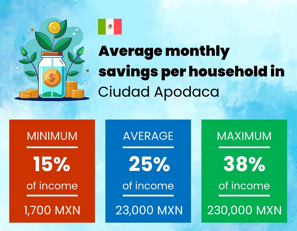 Savings to income ratio in Ciudad Apodaca