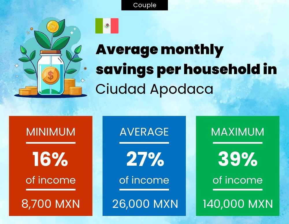 Couple savings to income ratio in Ciudad Apodaca